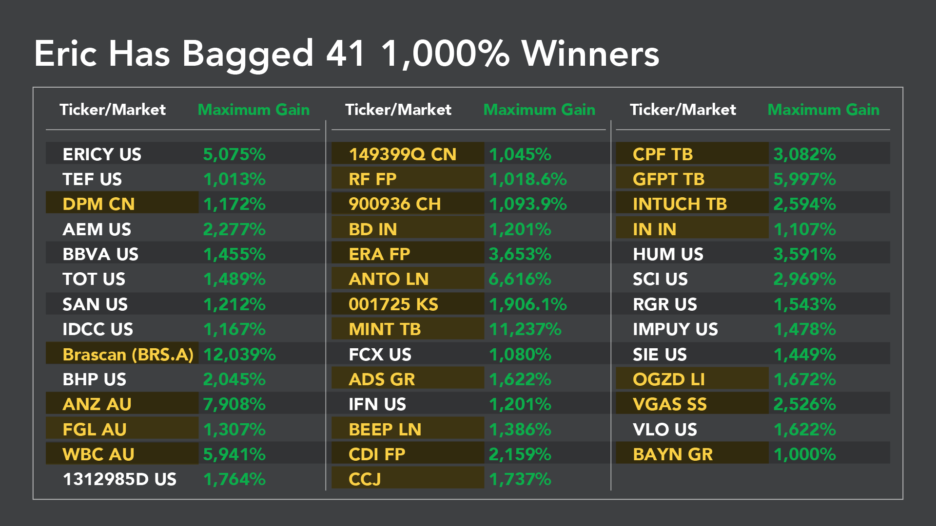 Investment Report Review