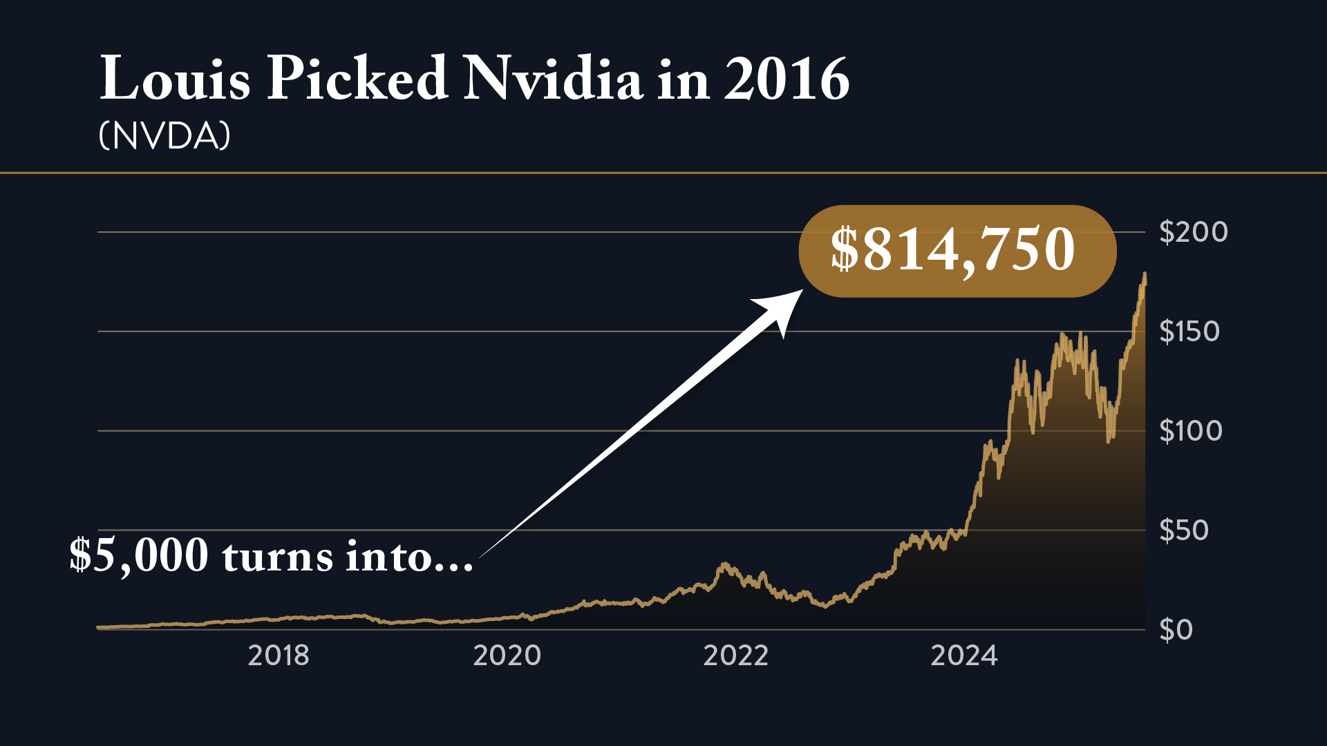 Nvidia Chart 2016
