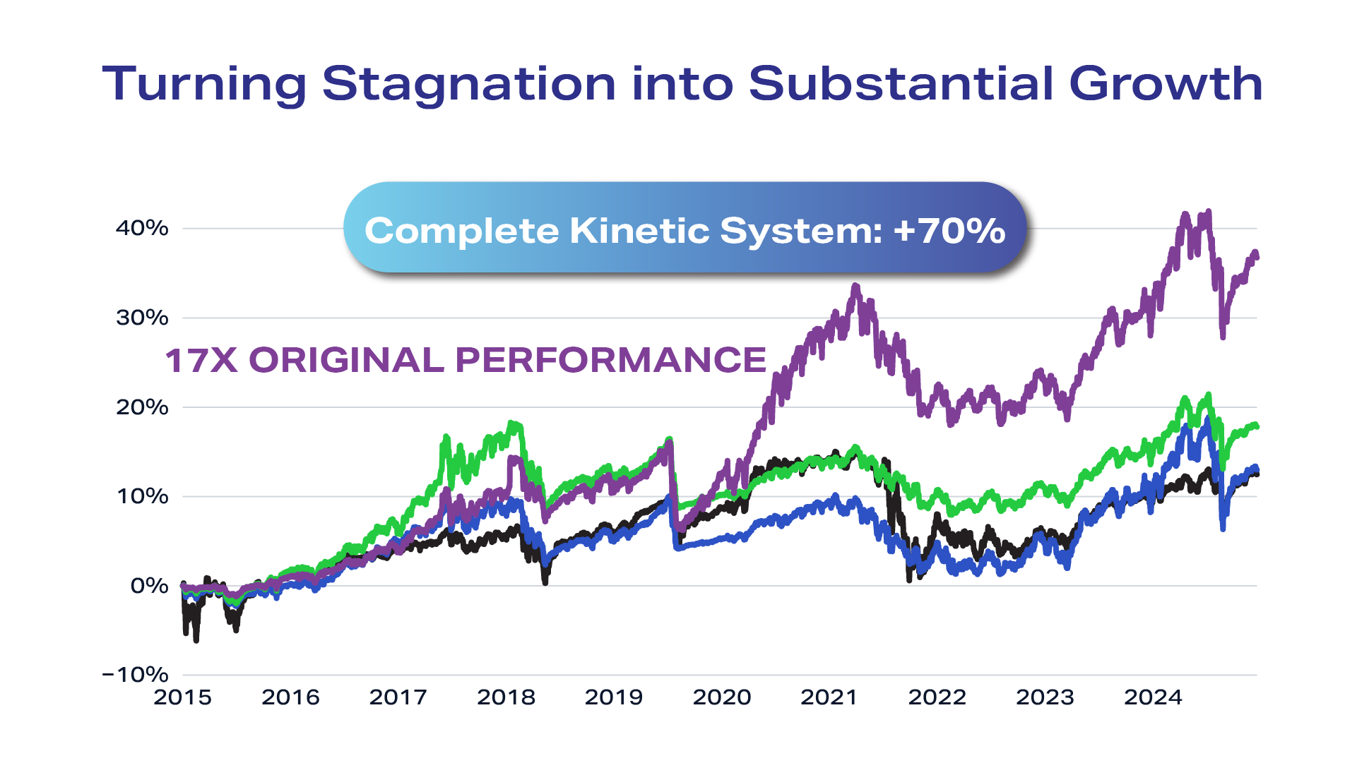 Turning Stagnation into Substantial Growth